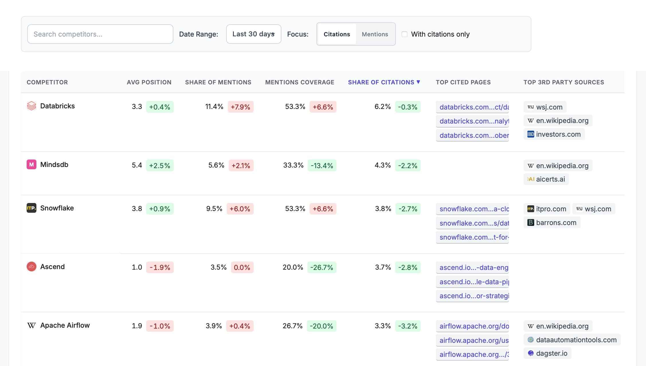 Competitive benchmarking dashboard comparing visibility and citations across competitors